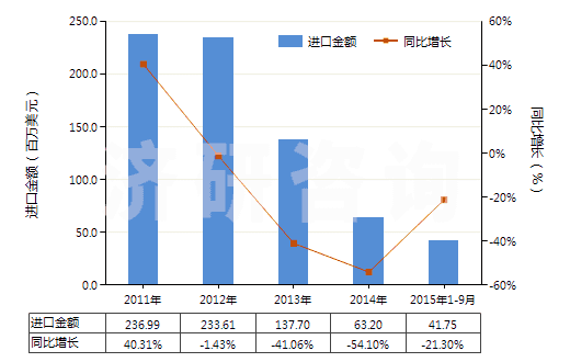 2011-2015年9月中國丙烯聚合物制電池隔膜(HS39202010)進(jìn)口總額及增速統(tǒng)計(jì)